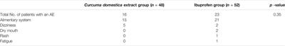 Safety Evaluation of Natural Drugs in Chronic Skeletal Disorders: A Literature Review of Clinical Trials in the Past 20 years